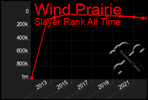 Total Graph of Wind Prairie