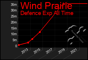 Total Graph of Wind Prairie