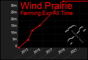 Total Graph of Wind Prairie