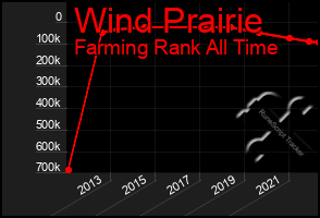 Total Graph of Wind Prairie