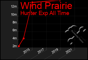 Total Graph of Wind Prairie