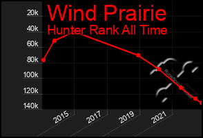 Total Graph of Wind Prairie