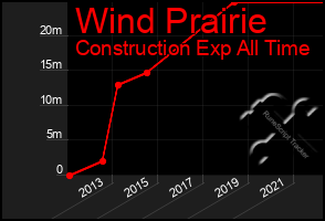 Total Graph of Wind Prairie