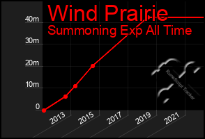 Total Graph of Wind Prairie