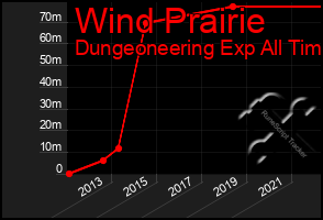 Total Graph of Wind Prairie