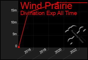 Total Graph of Wind Prairie