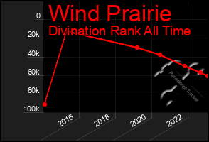 Total Graph of Wind Prairie