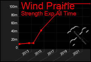 Total Graph of Wind Prairie