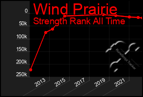 Total Graph of Wind Prairie