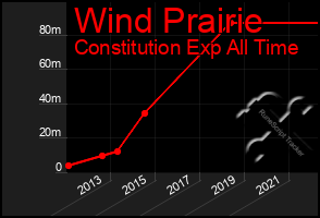 Total Graph of Wind Prairie