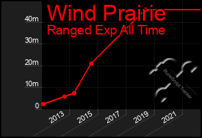 Total Graph of Wind Prairie