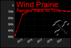 Total Graph of Wind Prairie