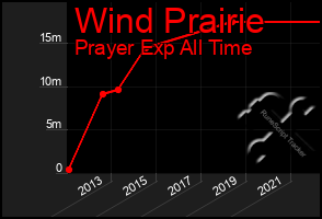 Total Graph of Wind Prairie