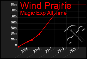 Total Graph of Wind Prairie