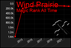 Total Graph of Wind Prairie