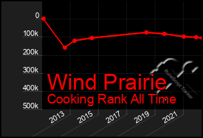 Total Graph of Wind Prairie