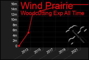 Total Graph of Wind Prairie