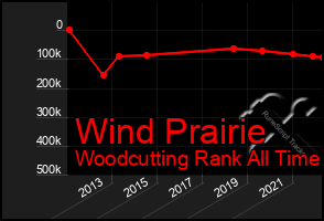 Total Graph of Wind Prairie