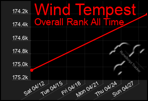 Total Graph of Wind Tempest