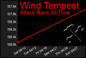 Total Graph of Wind Tempest