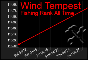 Total Graph of Wind Tempest