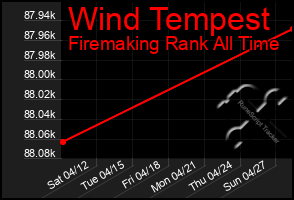 Total Graph of Wind Tempest