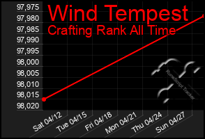 Total Graph of Wind Tempest
