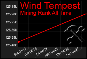 Total Graph of Wind Tempest