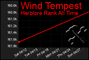 Total Graph of Wind Tempest