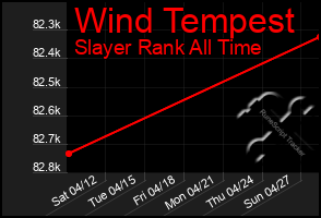 Total Graph of Wind Tempest