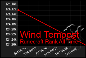 Total Graph of Wind Tempest