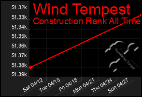 Total Graph of Wind Tempest