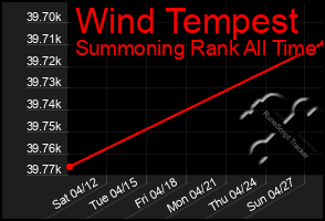 Total Graph of Wind Tempest