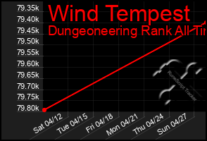 Total Graph of Wind Tempest