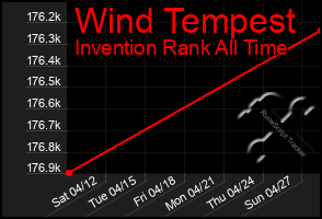 Total Graph of Wind Tempest
