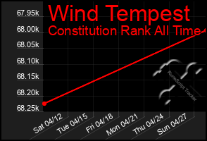 Total Graph of Wind Tempest