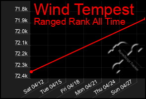 Total Graph of Wind Tempest