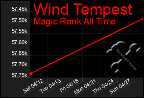 Total Graph of Wind Tempest
