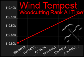 Total Graph of Wind Tempest