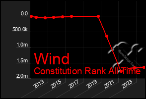 Total Graph of Wind