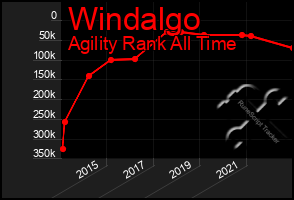 Total Graph of Windalgo