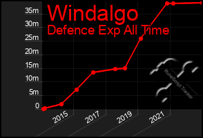 Total Graph of Windalgo