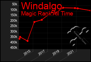 Total Graph of Windalgo