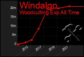 Total Graph of Windalgo