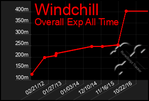 Total Graph of Windchill