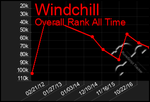 Total Graph of Windchill