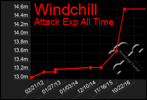 Total Graph of Windchill