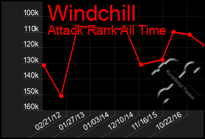 Total Graph of Windchill