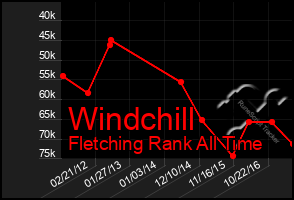 Total Graph of Windchill