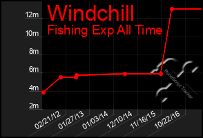 Total Graph of Windchill